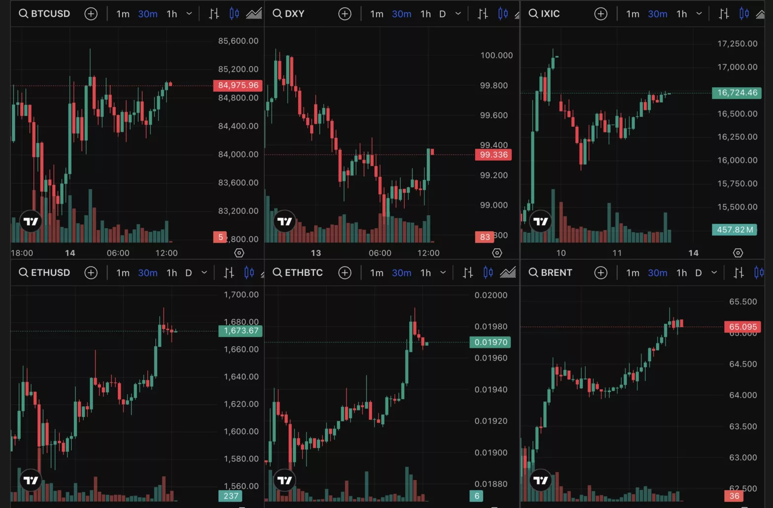 Stocks Green, Bitcoin Retakes $85,000