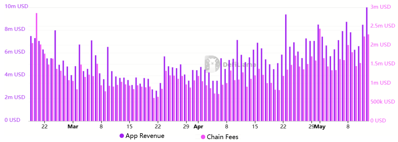 Solana network and DeFi activity suggest SOL price rally will continue