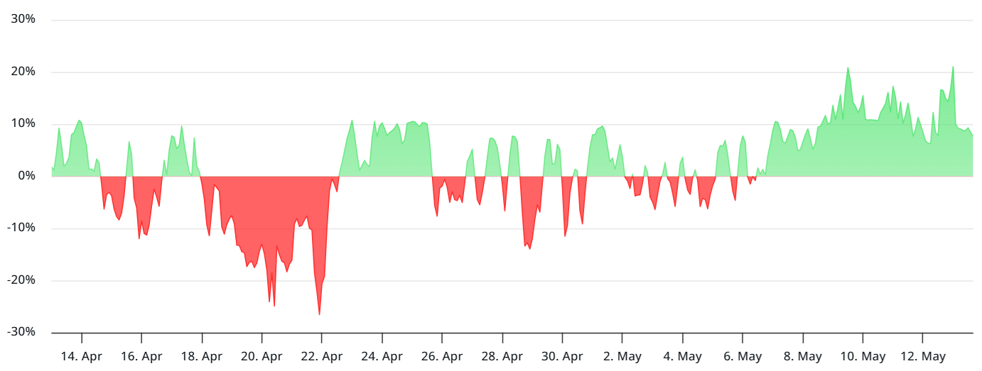 Solana network and DeFi activity suggest SOL price rally will continue