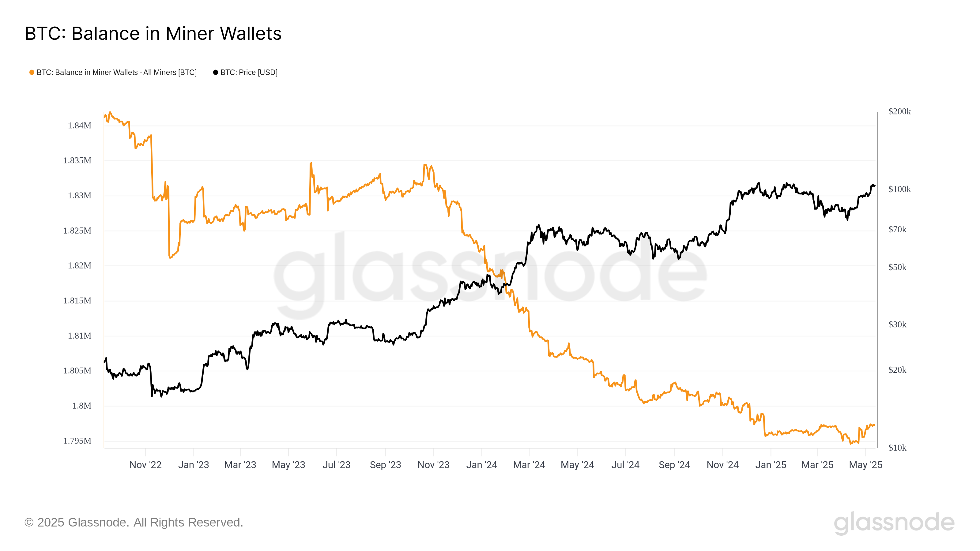 Bitcoin miners halt sales as BTC gains 20% since hash ribbon ‘buy’ signal