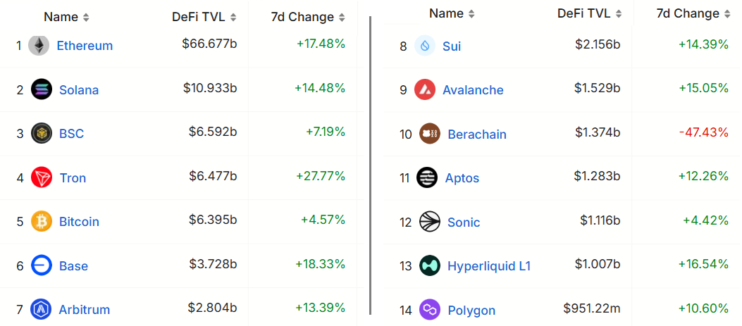 Solana network and DeFi activity suggest SOL price rally will continue