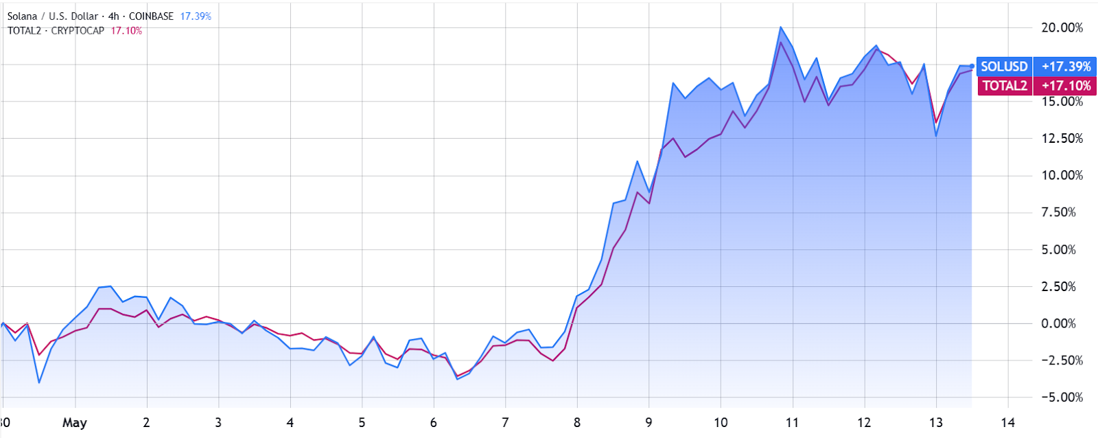 Solana network and DeFi activity suggest SOL price rally will continue