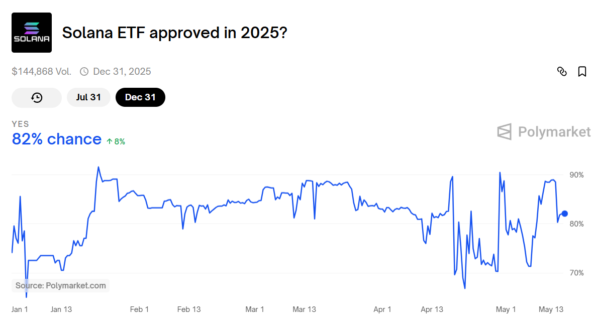SEC delays Solana ETF as decisions for Polkadot, XRP loom